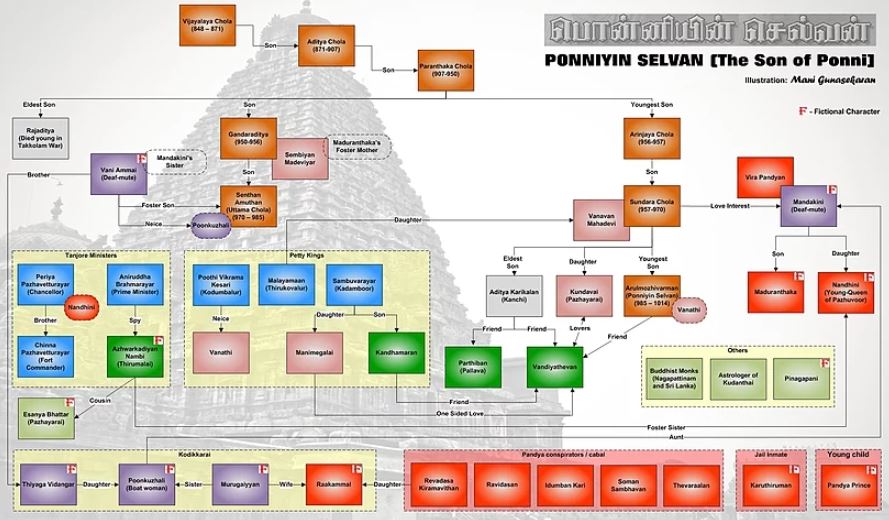 Ponniyin Selvan story tree